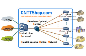 GPON Là Gì? Giới Thiệu Tổng Quan Về Công Nghệ Mạng GPON